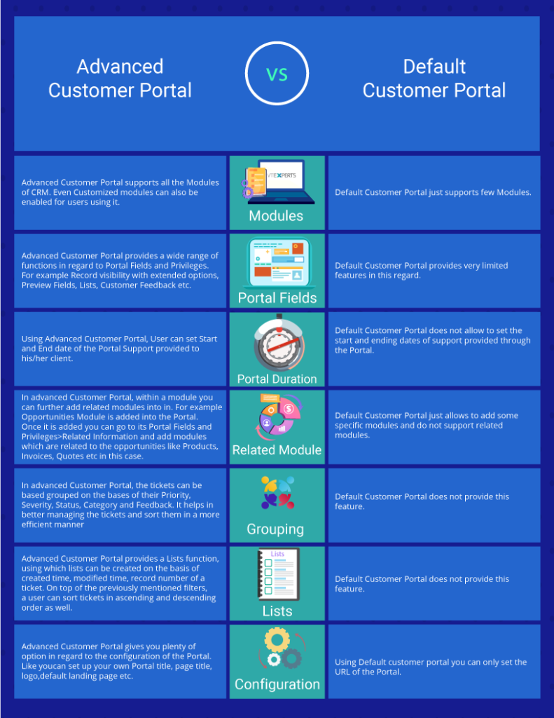 Table Advanced Customer Portal vs Default Portal