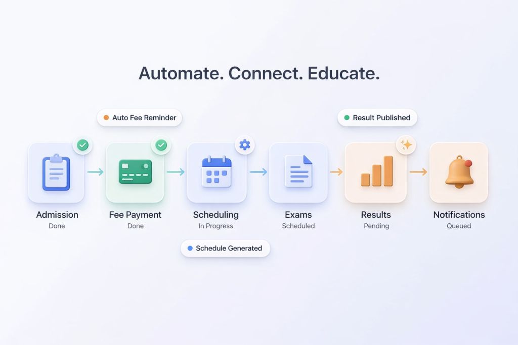 Automate. Connect. Educate