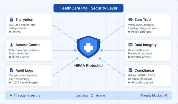 Healthcare-Grade Data Protection