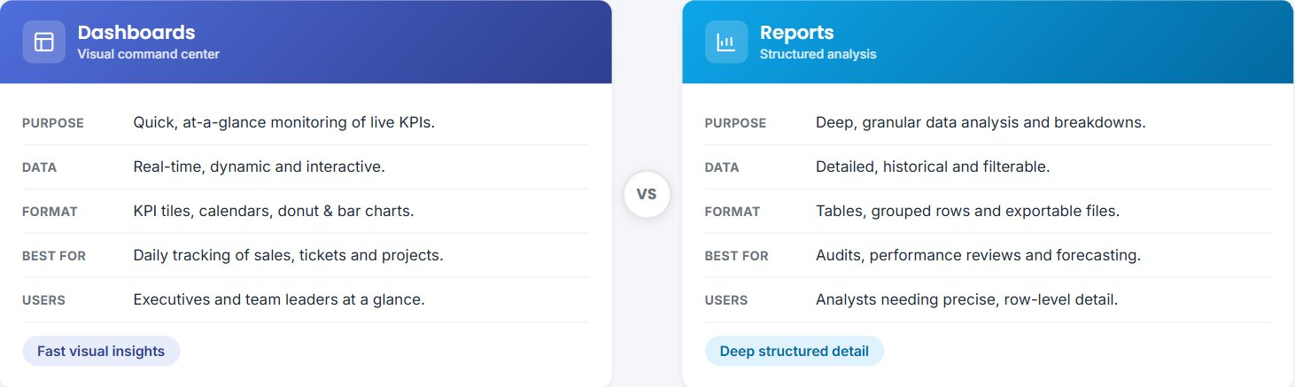 Reports & Dashboards-Reports vs. Dashboards Two Tools, One Module